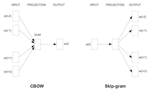 cbow and skip-gram modes