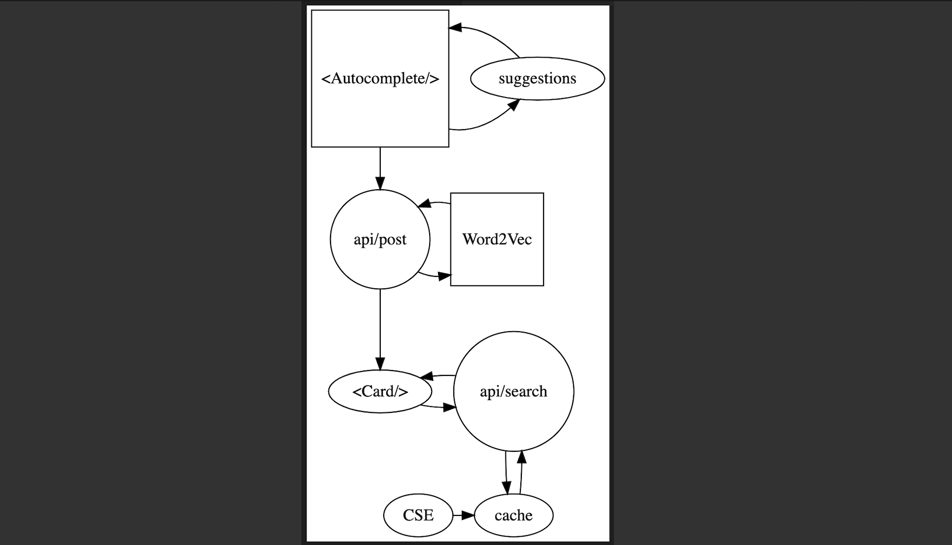 Data flow