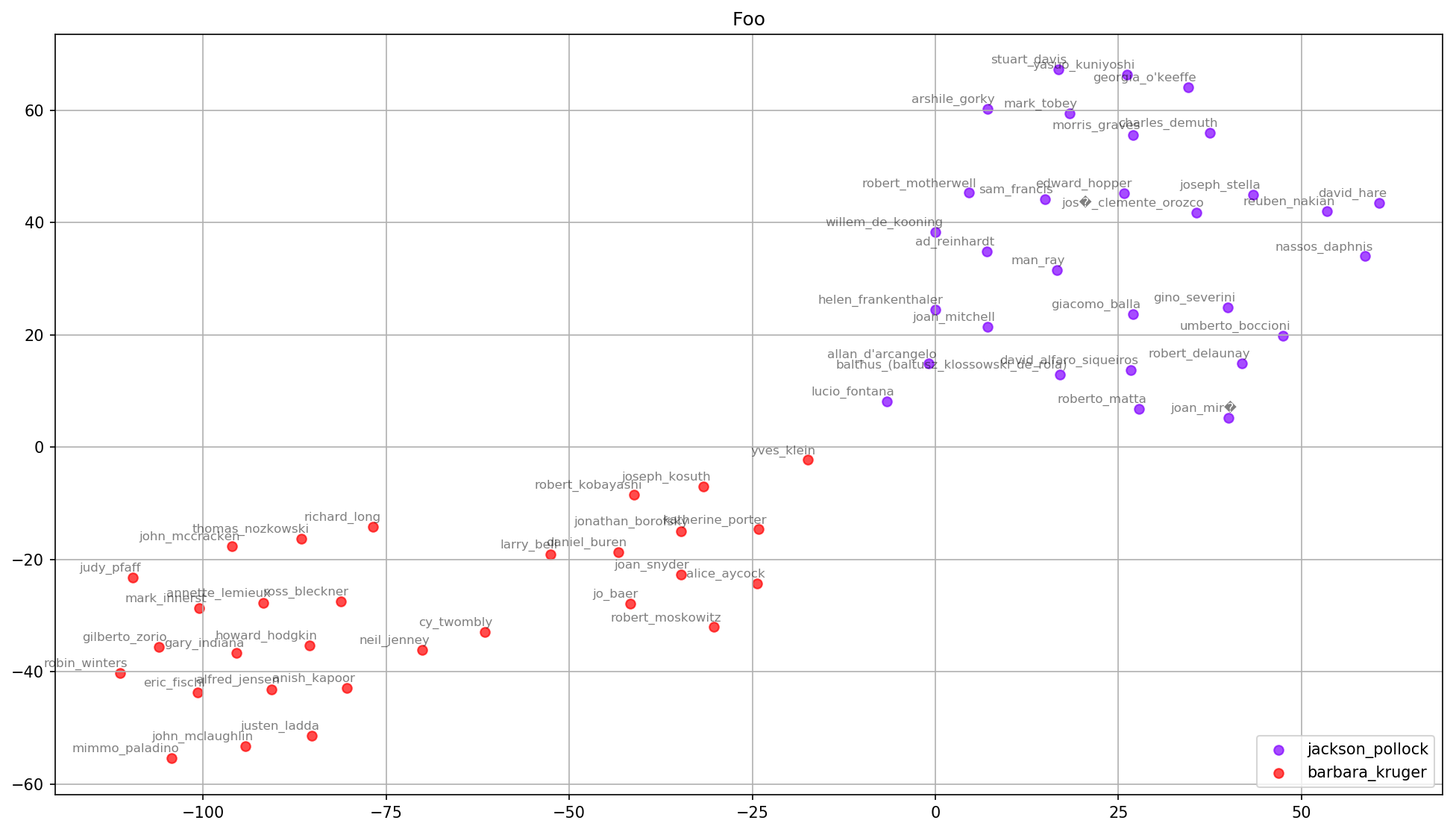 TSNE plot of Pollock and Kruger.